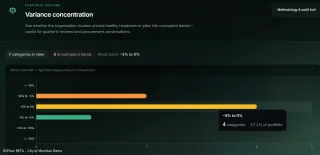 Portfolio posture variance concentration chart across spend bands with methodology