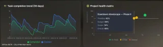 Task completion trend and project health matrix for timeline and budget risk