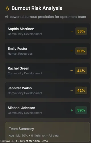 Burnout risk analysis with per-person scores, trends, and team summary